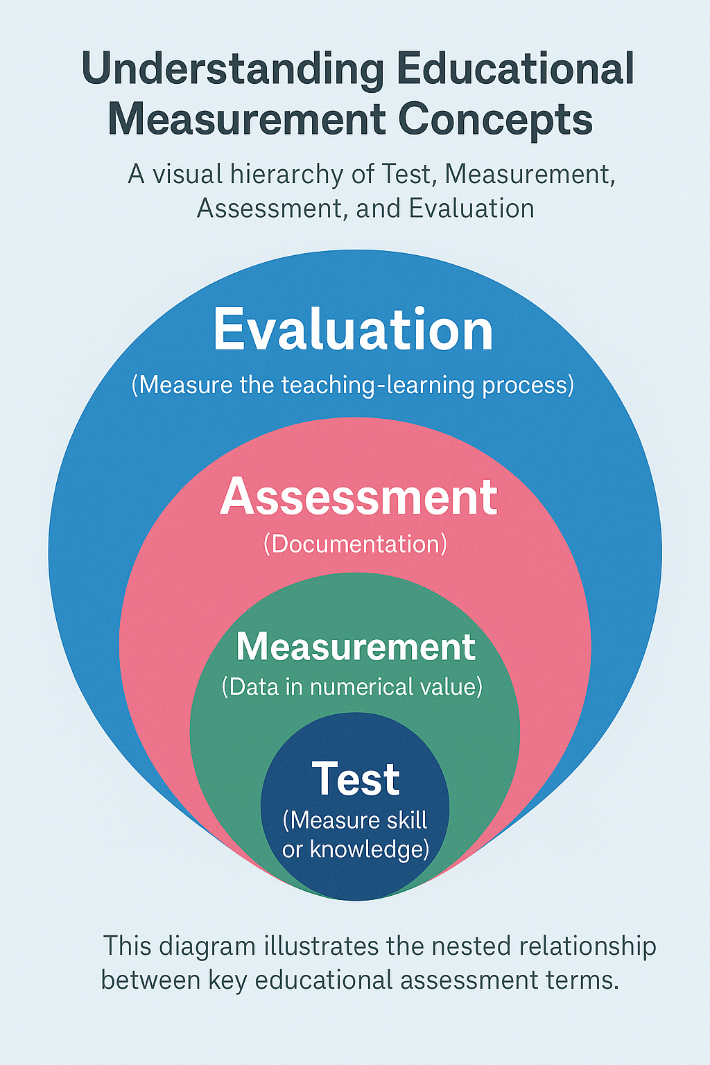 Test, Measurement, Assessment, and Evaluation